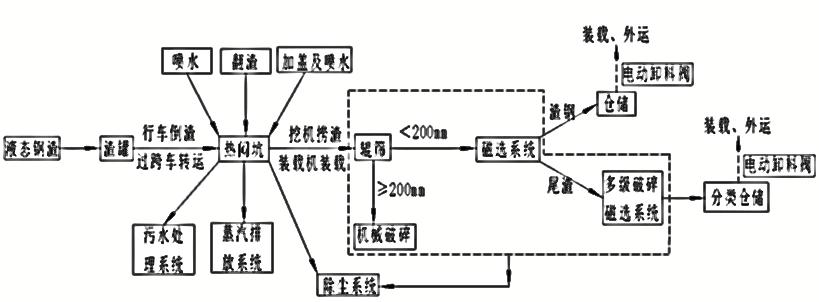 鋼渣熱悶法處理價(jià)格